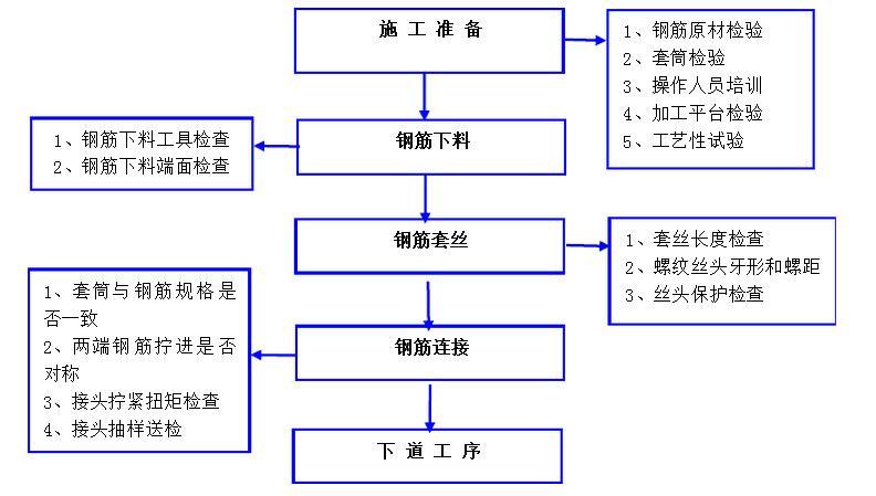 直螺纹钢筋连接套筒